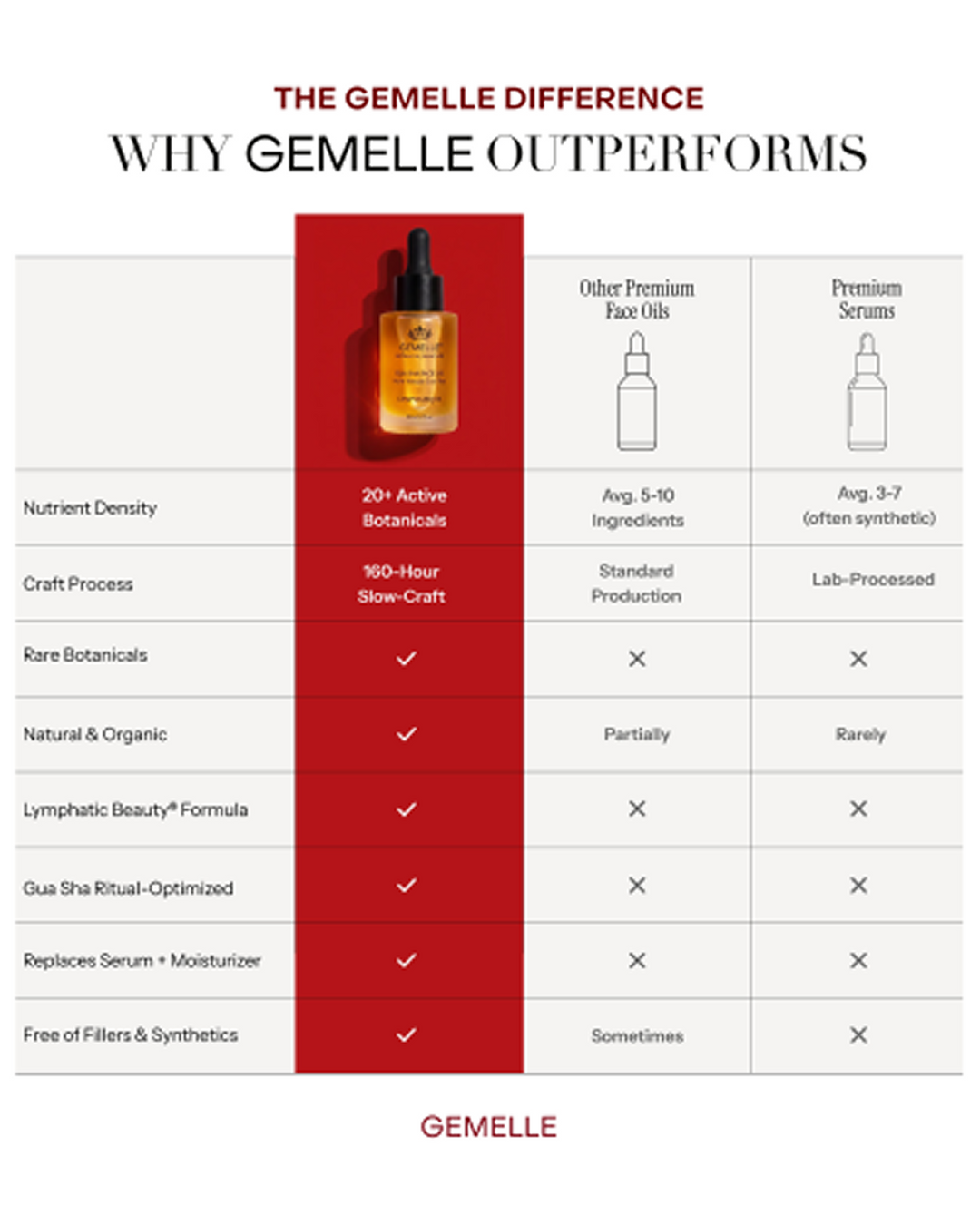GEMELLE Signature Gua Sha Face Oil